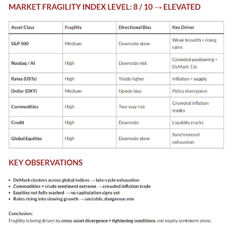 Market Fragility Index — a page from The Big Picture